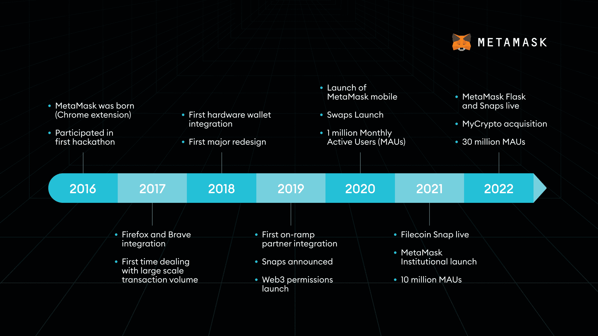 MetaMask Celebrates Its 6th Anniversary With Insider Information